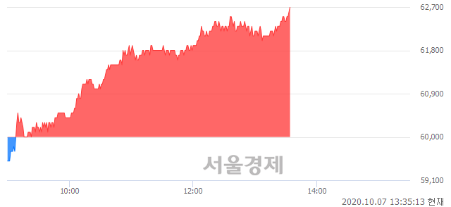 <유>LG하우시스, 4.50% 오르며 체결강도 강세 지속(408%)