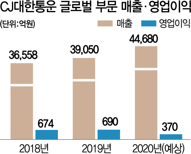 CJ로킨 파는 대한통운...매각가 1조 넘어설 듯