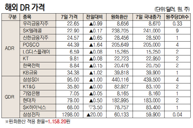 [표]해외 DR 가격(10월 7일)