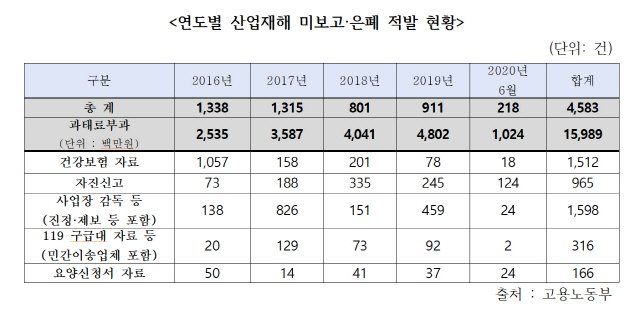 임종성 의원실이 고용노동부로부터 제출받은 산업재해 미보고 및 은폐 적발 현황 자료