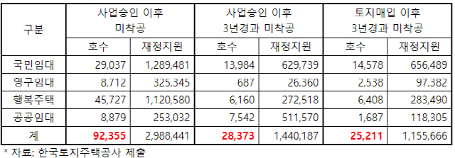 LH 건설형 임대주택의 유형별 미착공 물량 현황. (단위=가구, 백만원)