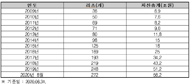 리츠 수 및 자산규모 변동추이.