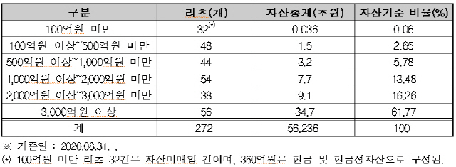 리츠 규모별 리츠 수 및 자산총계.