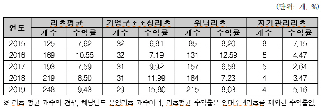 최근 5년간 리츠 수익률(연평균 배당수익률).