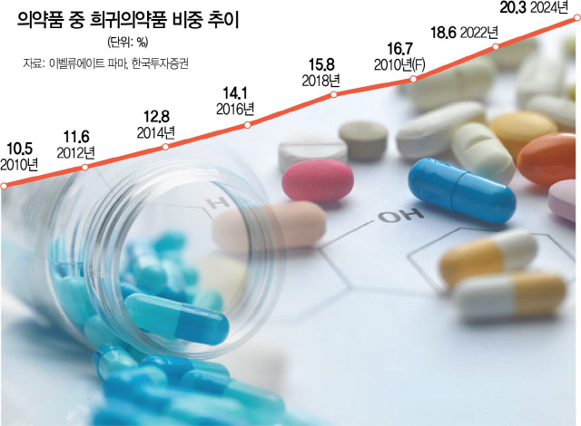 Lg화학·한미약품 160조 희귀 의약품시장 노크 서울경제 8762