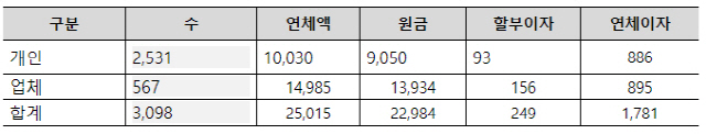 2020년 LH 택지대금 연체 현황. (단위=명, 개, 억원)