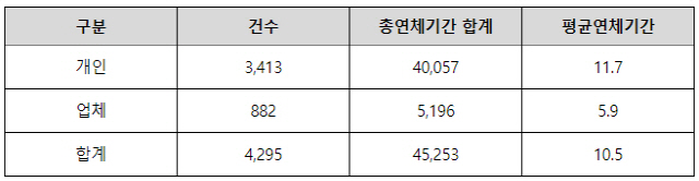 평균 연체 기간. (단위=명, 건, 월)