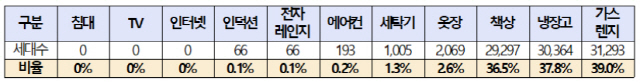 전국 행복주택 옵션 유형별 제공 현황.(단위=가구)