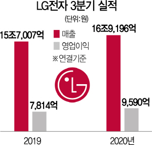 0915A11 LG전자3분기실적