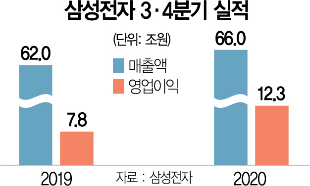 0915A01 삼성전자 3·4분기 실적