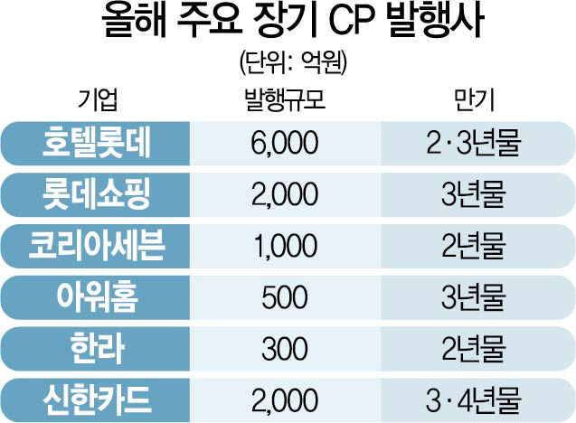 1015A15 올해 주요 장기 CP 발행사