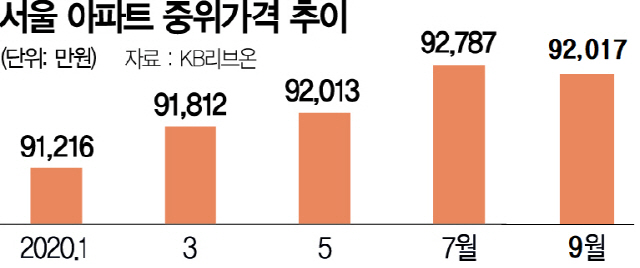 文 정부 보유세 결국 ‘서민증세’…서울 3억~6억 재산세 폭탄