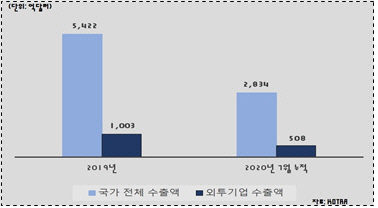 전체 수출액 대비 외투기업 수출 비중 /자료제공=코트라