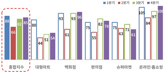 업태별 소매유통업 경기전망지수(RBSI) /자료제공=대한상공회의소