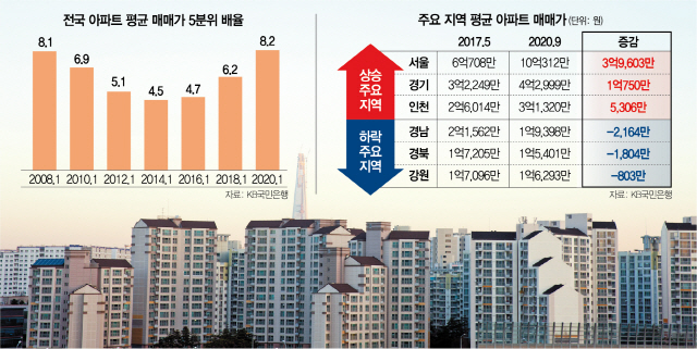 [단독] 전국 아파트 중위가격, ‘역대 최고 상승률·가격’ 기록했다