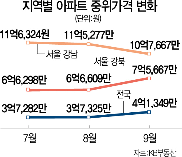 1215A01 지역별아파트중위가격