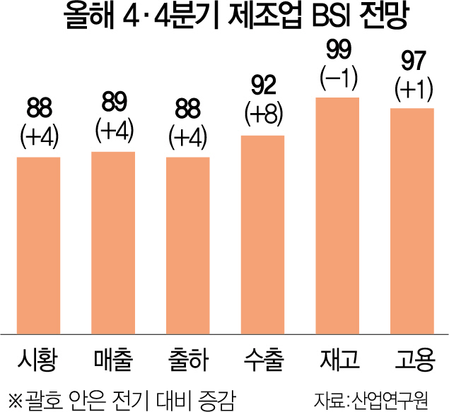 1215A05 4분기제조업BSI전망