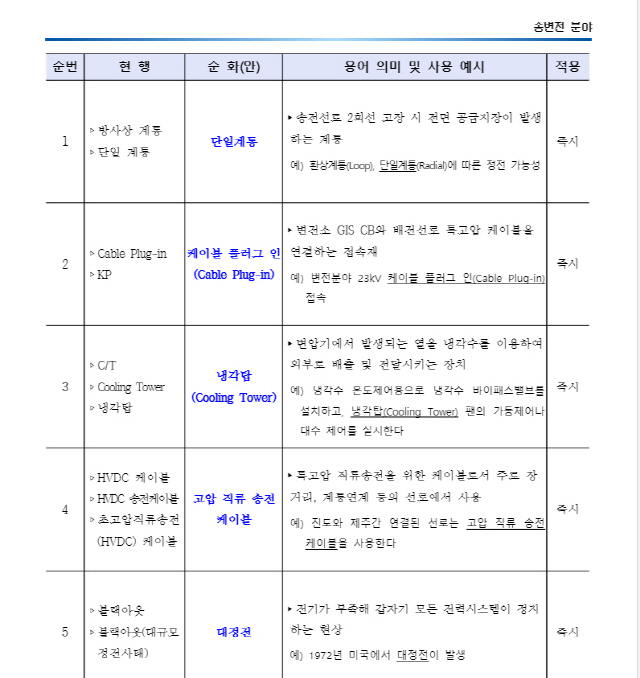 전력분야 순화용어 예시./자료제공=한전