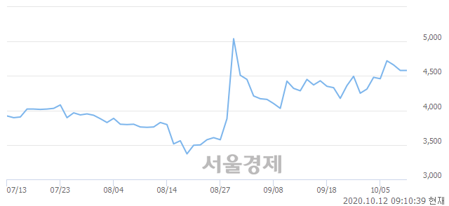 <유>사조씨푸드, 5.57% 오르며 체결강도 강세 지속(108%)