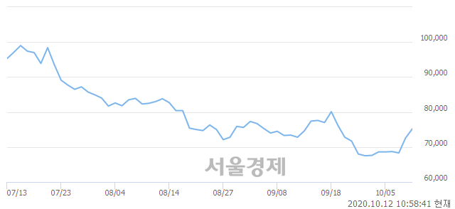 <유>한진칼, 4.55% 오르며 체결강도 강세 지속(192%)