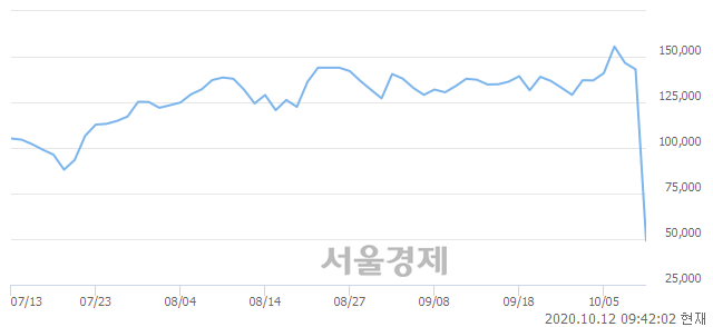 <코>엘앤씨바이오, 매도잔량 347% 급증