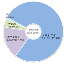 청탁금지법 문의 통계. 누리집 답변 총 9,579건을 분석한 결과, 금품등 수수가 7,410건(77.4%), 외부강의등이 1,652건(17.2%), 부정청탁이 436건(4.6%)을 차지했다./국민권익위원회 제공