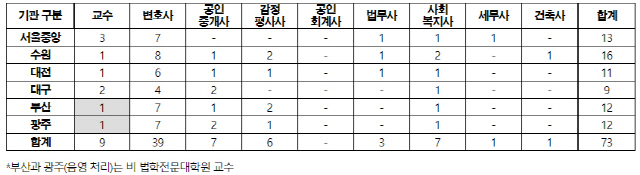 2020년 현재 전국 주택임대차분쟁조정위원회 위원 구성 현황. /자료=법률구조공단(김진애 의원실 제공)