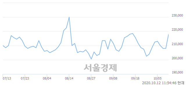 <유>신세계, 5.05% 오르며 체결강도 강세 지속(242%)