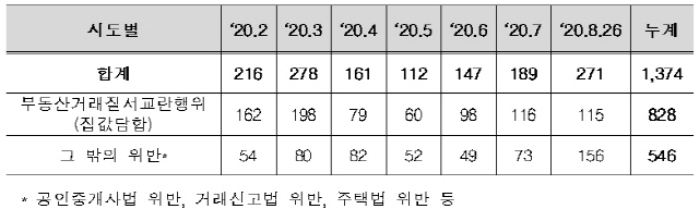 부동산거래질서교란행위 신고센터 월별 접수현황(2~8월)