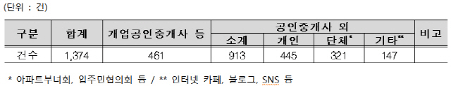 부동산 불법행위 신고, 10건 중 6건은 '집값 담합'