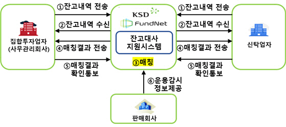 펀드넷 사모펀드 ‘잔고대사 지원시스템’ 업무 프로세스./사진제공=한국예탁결제원