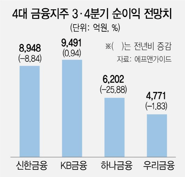 1215A10 4대금융지주