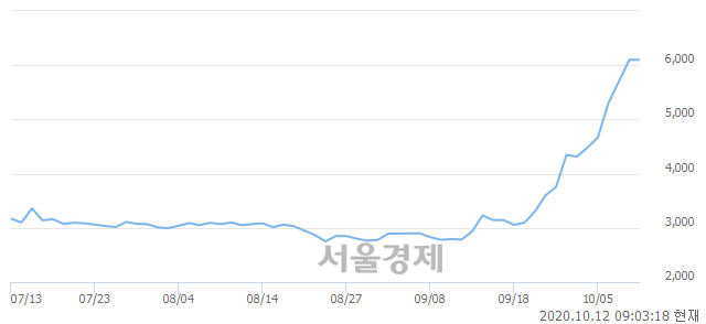 <코>마이크로텍, 장중 신고가 돌파.. 6,190→6,650(▲460)