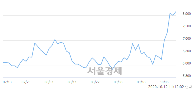 <코>나우IB, 매수잔량 305% 급증