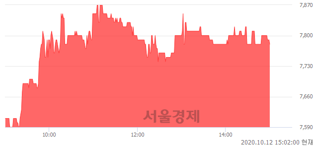 <유>에이블씨엔씨, 3.05% 오르며 체결강도 강세 지속(247%)