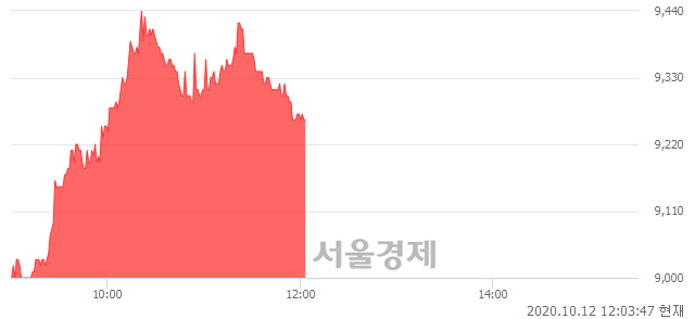 <코>코아시아, 3.93% 오르며 체결강도 강세 지속(164%)