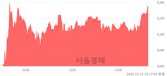 <유>서연, 6.79% 오르며 체결강도 강세 지속(104%)