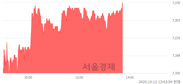 <코>대림제지, 6.50% 오르며 체결강도 강세로 반전(100%)