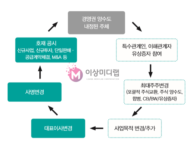 <이미지= 『주가 급등 사유 없음(장지웅 저)』 발췌 / 이상미디랩 제공>