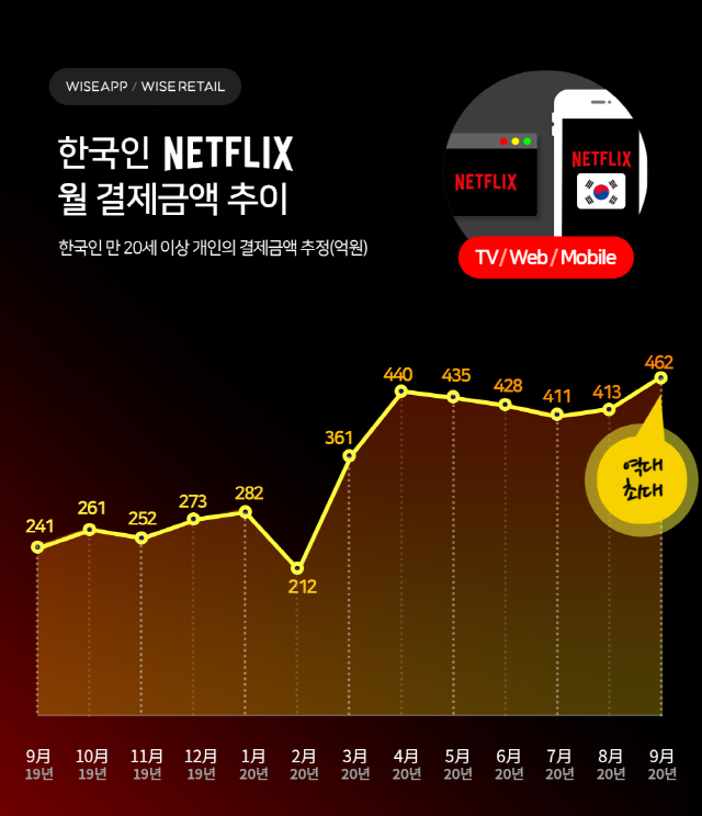 넷플릭스 월 결제액 추이 /사진제공=와이즈앱