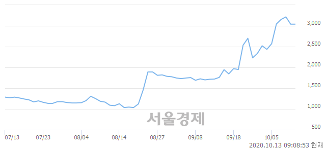 <코>메디콕스, 매도잔량 370% 급증