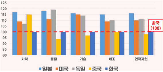 2019년 주요국 로봇산업 경쟁력 비교(한국 100 기준) /자료제공=양금희 의원실