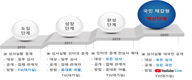 LH 심사공개 발전 과정. /제공=LH