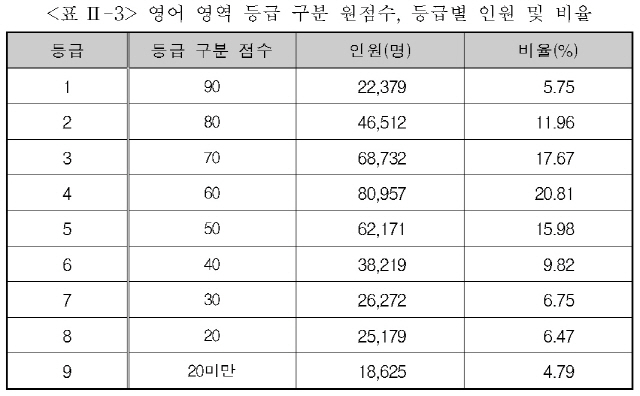 자료제공=한국교육과정평가원