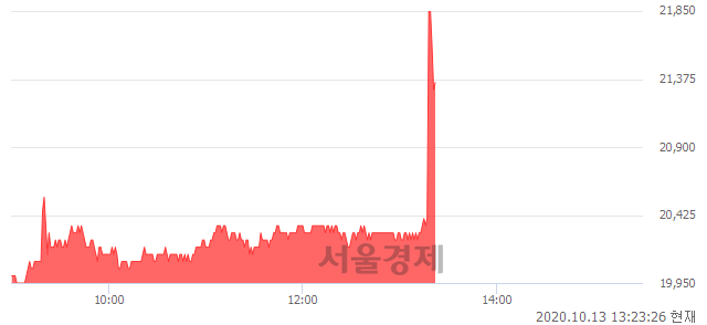 <코>서울바이오시스, 매수잔량 1318% 급증