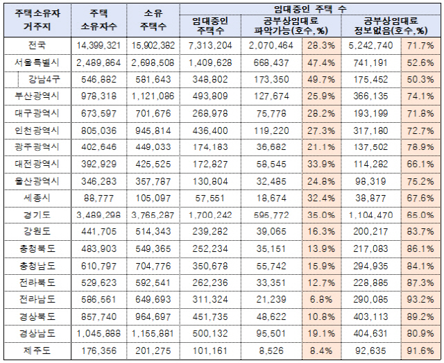 2020년 6월 현재 임대주택 임대료 파악 현황(단위=가구). /김상훈 의원실 제공