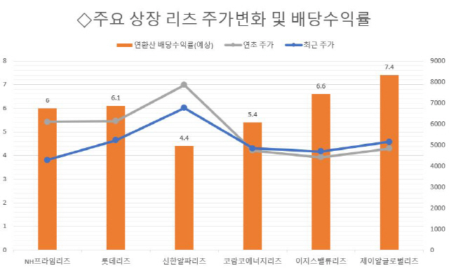 ※주1:배당수익률은 연 환산 기준  ※주2:올해 상장한 코람코에너지, 이지스밸류, 제이알글로벌리츠는 상장일 종가