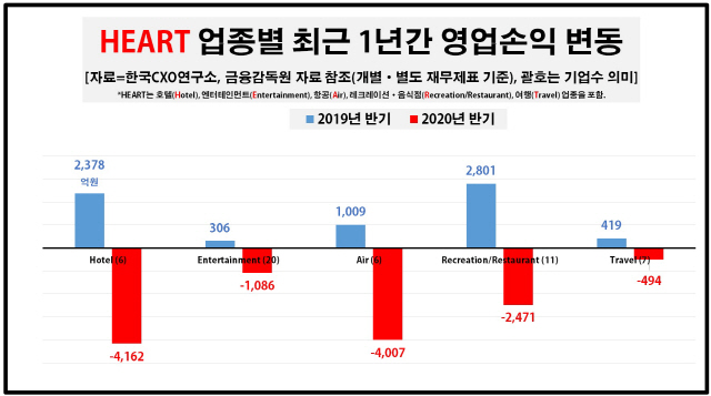 주요 대면 업종 업종별 최근 1년간 영업손익 변동./사진제공=한국CXO 연구소