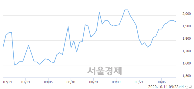 <유>SG충방, 3.06% 오르며 체결강도 강세로 반전(243%)