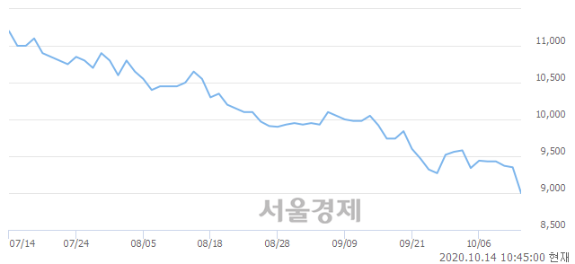 <유>동아타이어, 장중 신저가 기록.. 9,020→8,990(▼30)